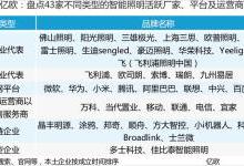 谁来抢食600亿美元的智能照明市场？