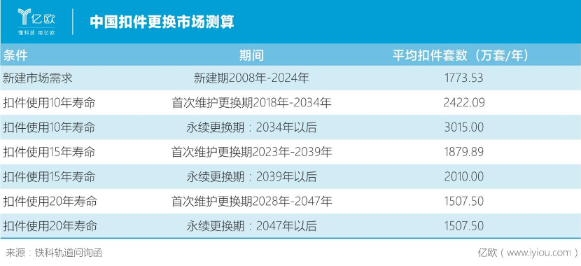 中国扣件更换市场测算