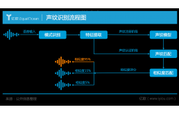 声纹技术难盈利，风口何时到来？