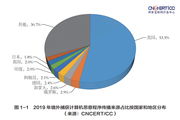 国家互联网应急中心：2019年中国遭受恶意程序攻击半数来自美国