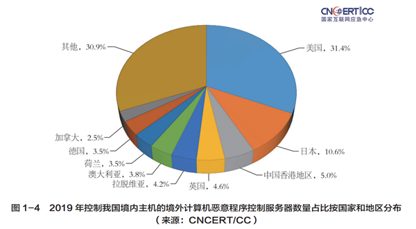 国家互联网应急中心：2019年中国遭受恶意程序攻击半数来自美国