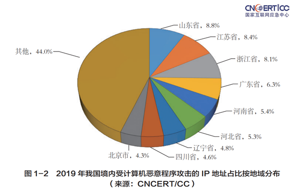 2019年中国遭受恶意程序攻击半数来自美国