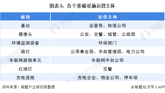 图表3：各个基础设施运营主体