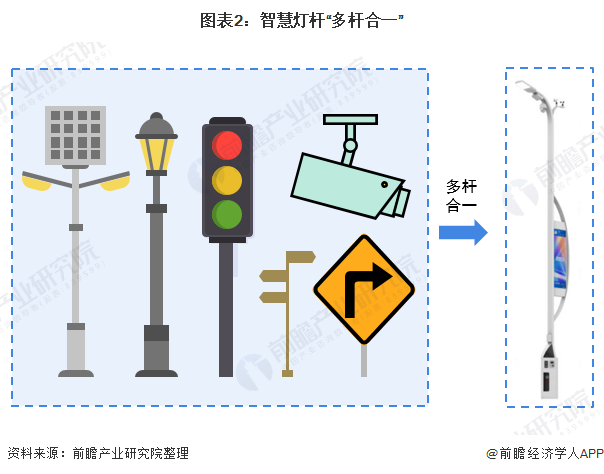 图表2：智慧灯杆“多杆合一”