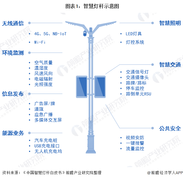  图表1：智慧灯杆示意图