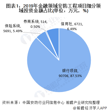 图表1：2019年金融领域安防工程项目细分领域投资金额占比(单位：万元，%)