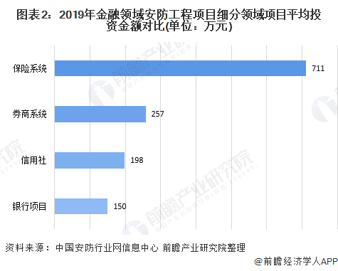 图表2：2019年金融领域安防工程项目细分领域项目平均投资金额对比(单位：万元)