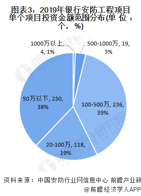 图表3：2019年银行安防工程项目单个项目投资金额范围分布(单位：个，%)
