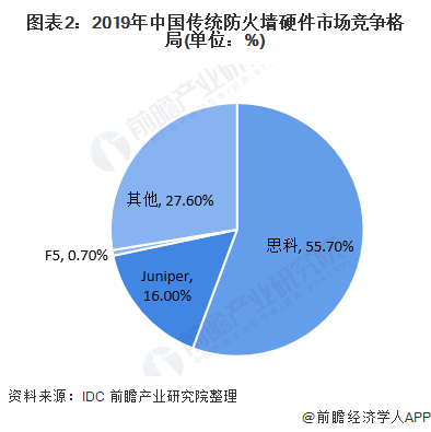 图表2：2019年中国传统防火墙硬件市场竞争格局(单位：%)