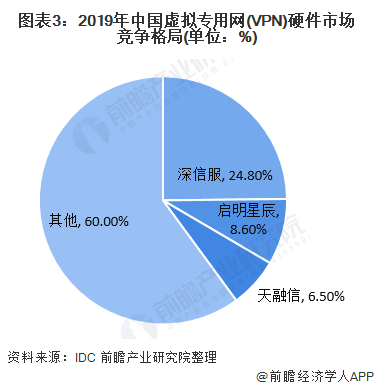 图表3：2019年中国虚拟专用网(vpn)硬件市场竞争格局(单位：%)