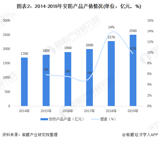 图表2：2014-2019年安防产品产值情况(单位：亿元，%)