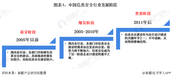 图表1：中国信息安全行业发展阶段