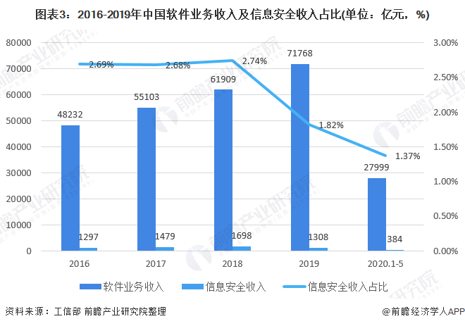 图表3：2016-2019年中国软件业务收入及信息安全收入占比(单位：亿元，%)