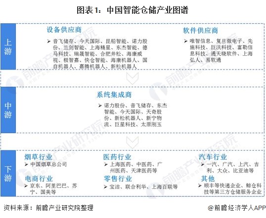 图表1：中国智能仓储产业图谱