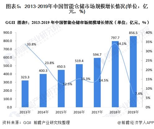 图表5：2013-2019年中国智能仓储市场规模增长情况(单位：亿元，%)