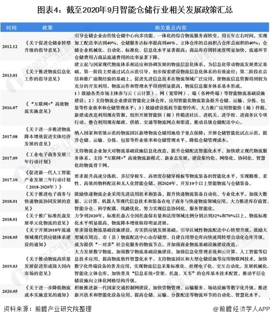 图表4：截至2020年9月智能仓储行业相关发展政策汇总