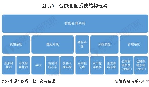 图表3：智能仓储系统结构框架