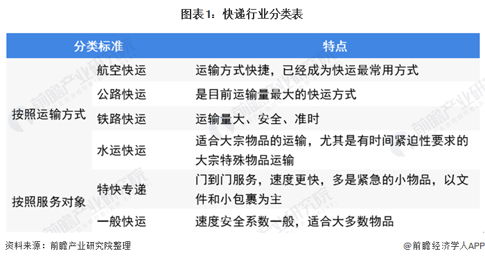 图表1：快递行业分类表