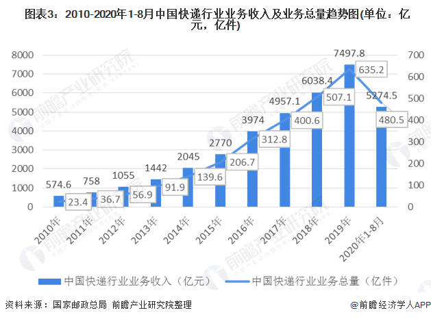  图表3：2010-2020年1-8月中国快递行业业务收入及业务总量趋势图(单位：亿元，亿件)
