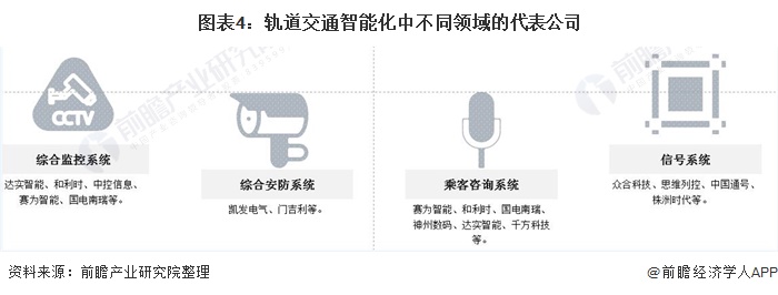 图表4：轨道交通智能化中不同领域的代表公司