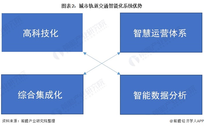 图表2：城市轨道交通智能化系统优势