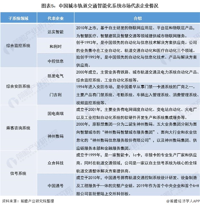 图表5：中国城市轨道交通智能化系统市场代表企业情况