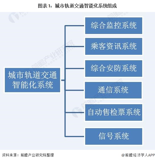 图表1：城市轨道交通智能化系统组成
