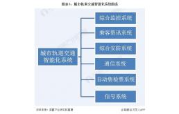 中国城市轨道交通智能化系统行业竞争格局分析