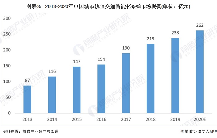 图表3：2013-2020年中国城市轨道交通智能化系统市场规模(单位：亿元)