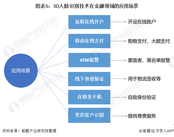 图表5：3d人脸识别技术在金融领域的应用场景