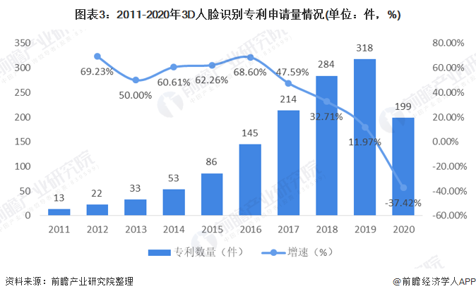 图表3：2011-2020年3d人脸识别专利申请量情况(单位：件，%)
