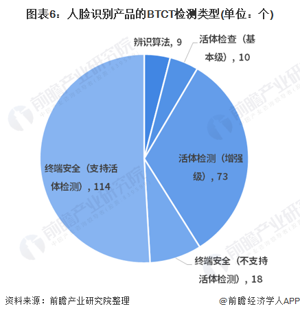 图表6：人脸识别产品的btct检测类型(单位：个)