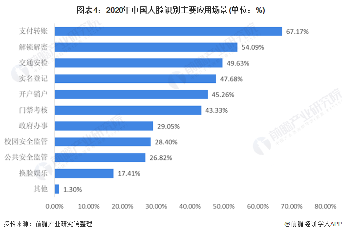 图表4：2020年中国人脸识别主要应用场景(单位：%)