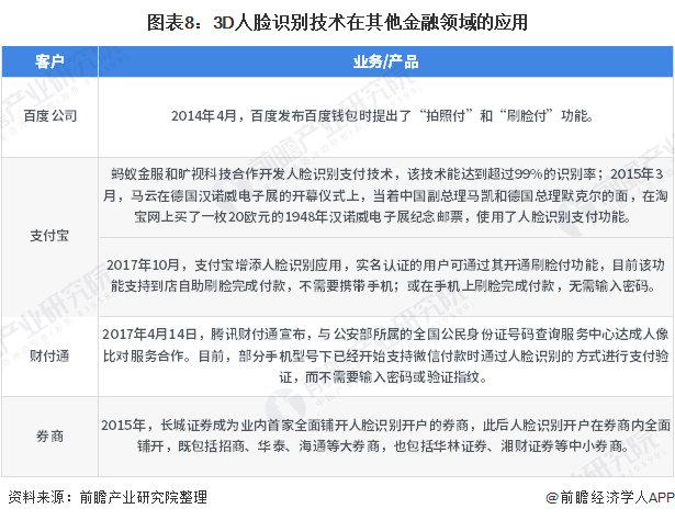 图表8：3d人脸识别技术在其他金融领域的应用