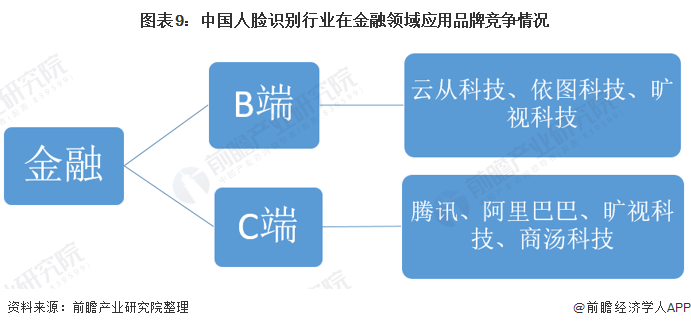 图表9：中国人脸识别行业在金融领域应用品牌竞争情况