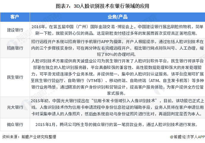 图表7：3d人脸识别技术在银行领域的应用