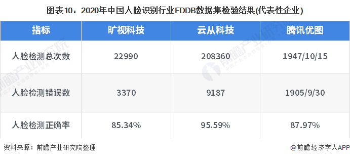图表10：2020年中国人脸识别行业fddb数据集检验结果(代表性企业)