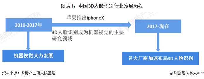 图表1：中国3d人脸识别行业发展历程