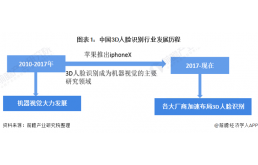 2021年中国3d人脸识别技术发展前景