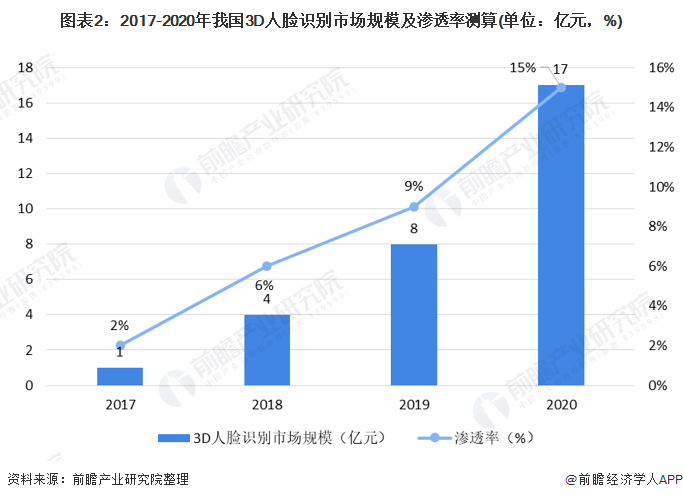 图表2：2017-2020年我国3d人脸识别市场规模及渗透率测算(单位：亿元，%)