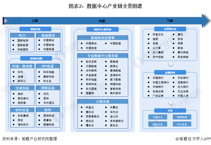 图表2：数据中心产业链全景图谱