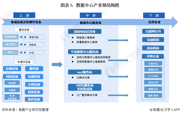图表1：数据中心产业链结构图