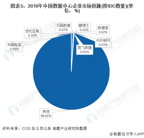 图表5：2019年中国数据中心企业市场份额(按idc数量)(单位：%)