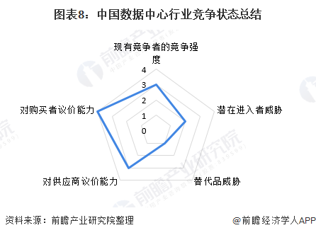 图表8：中国数据中心行业竞争状态总结