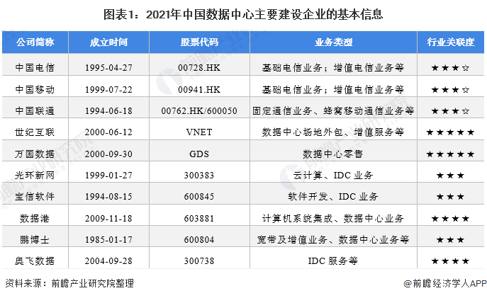 图表1：2021年中国数据中心主要建设企业的基本信息