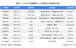 中国数据中心行业竞争格局分析