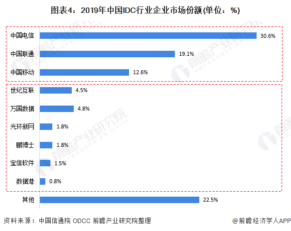 图表4：2019年中国idc行业企业市场份额(单位：%)