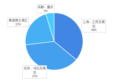 图表3：截至2020年末万国数据数据中心机房区域分布情况（单位：%）