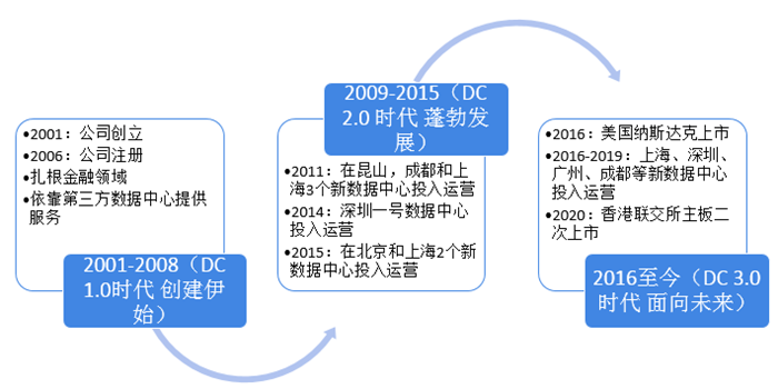 图表2：万国数据-数据中心业务布局历程