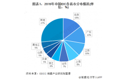 2021年中国数据中心行业区域市场发展对比